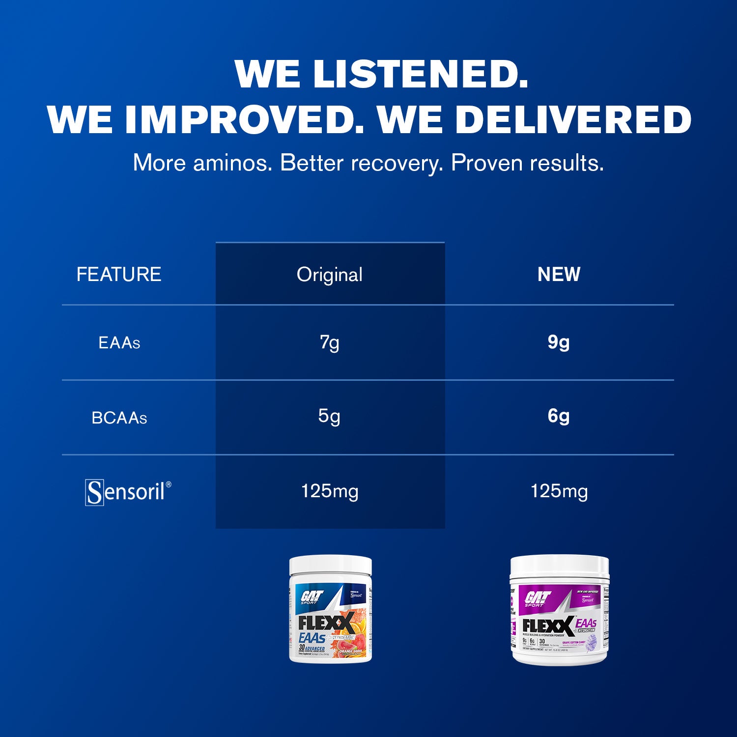 A blue promotional comparison graphic for a protein powder product. Large white text at the top reads 'WE LISTENED.